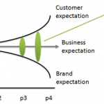 Customer Experience Chasm